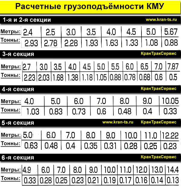 Расчётные грузоподъёмности крана манипулятора TADANO TMZ366H